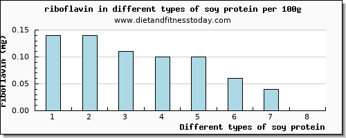 soy protein riboflavin per 100g